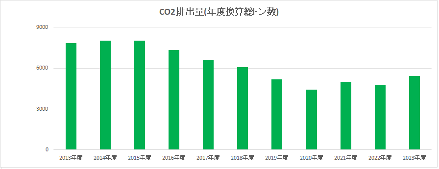 co2排出